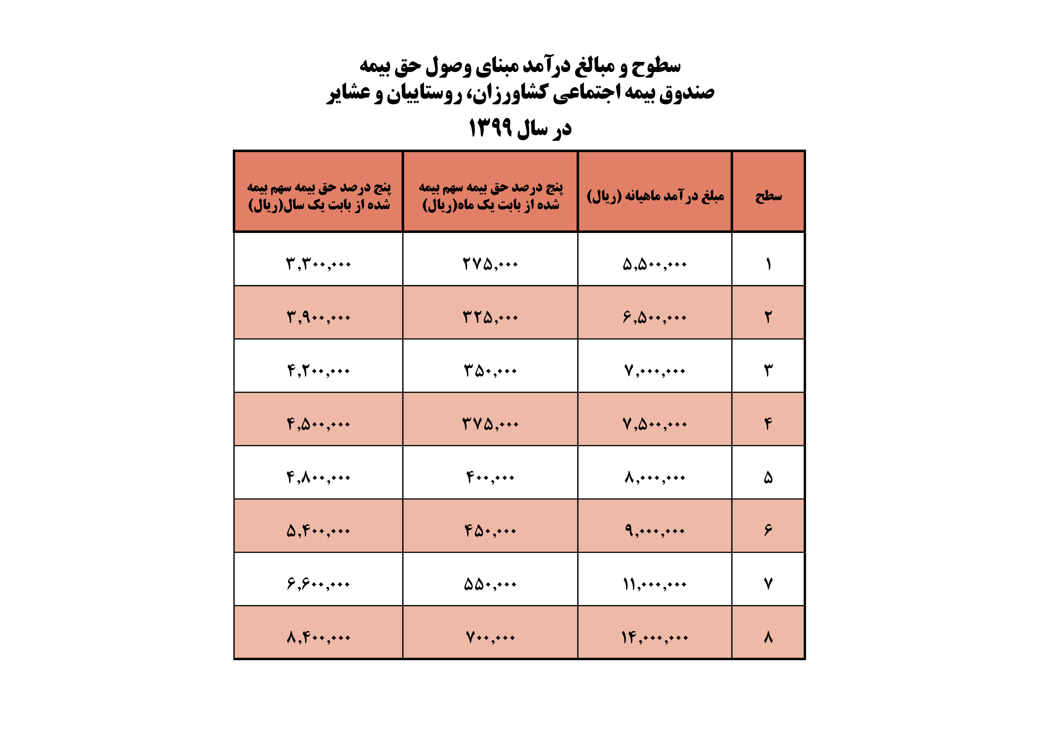 سطوح درآمدی بیمه اجتماعی کشاورزان و روستائیان سال 1399