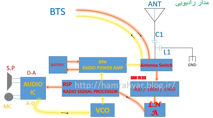 مدار رادیویی موبایل 