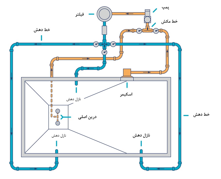 سیستم لوله کشی استخر